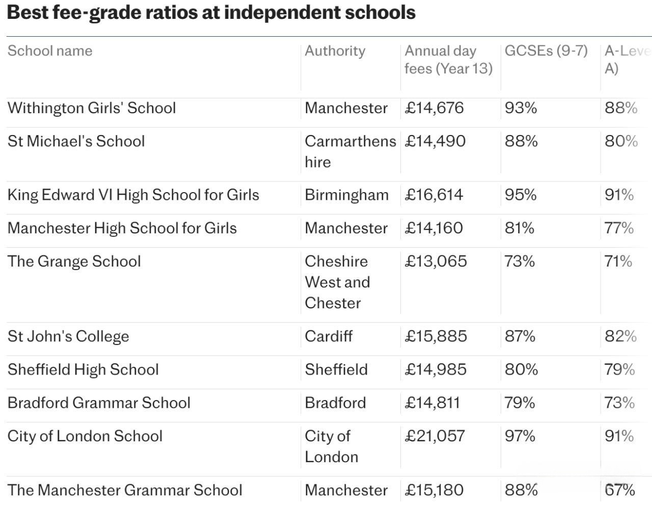 英国私立学校性价比排名