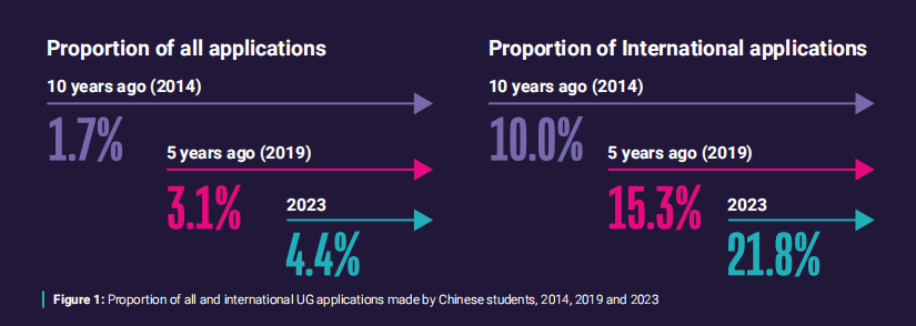 UCAS最新中国留学生报告