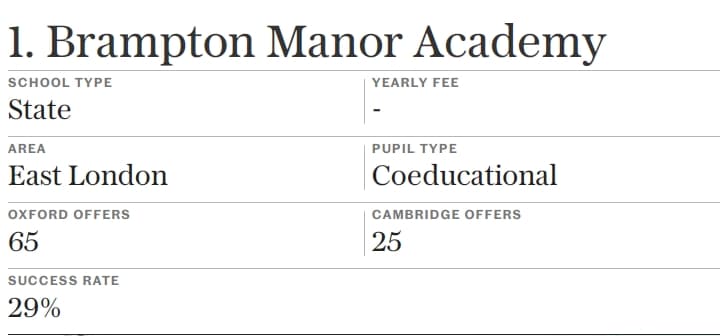《Telegraph》2022年牛剑录取offers最多中学排行，2022年获得牛剑offers最多的10所学校是哪些？
