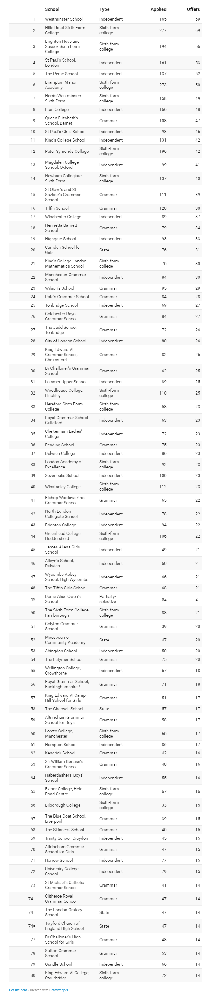 2023年牛剑录取offer排名TOP10私校