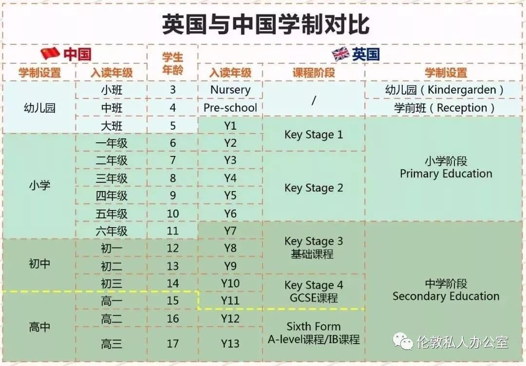英国小学到高中一共几年