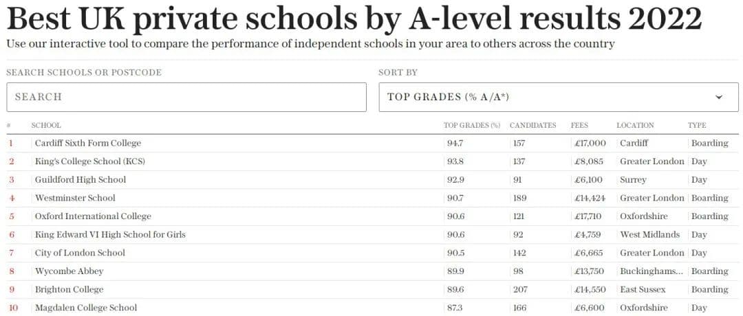 2022年英国高考A-Level成绩排名，2022年英国A-Level成绩最好的10所私立学校抢先看