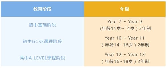 英国有初中吗?