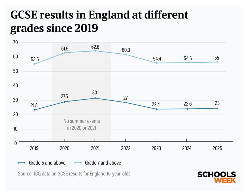 2025 年英国 GCSE 成绩放榜,私校公校差距显著,地区差异缩小