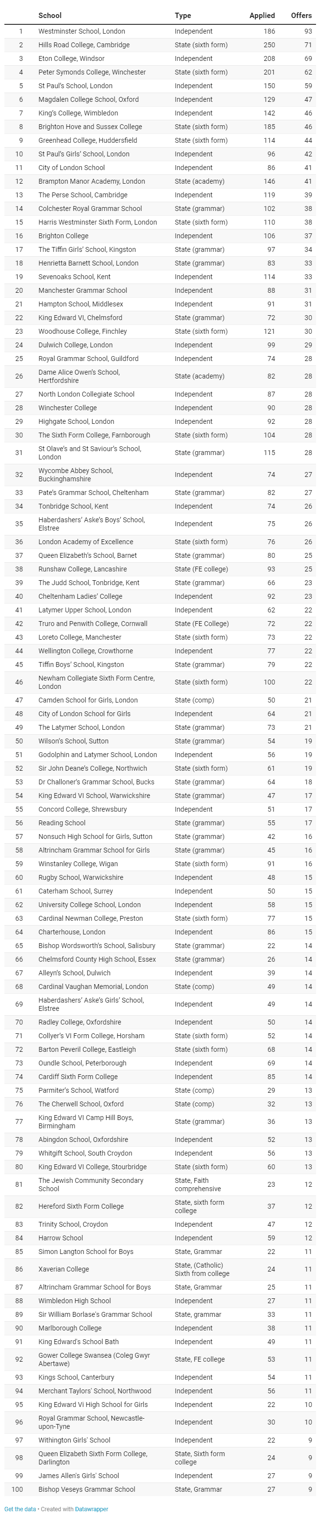 英国哪所高中牛剑offer拿的最多?2020牛剑录取人数最多的英国私校TOP10
