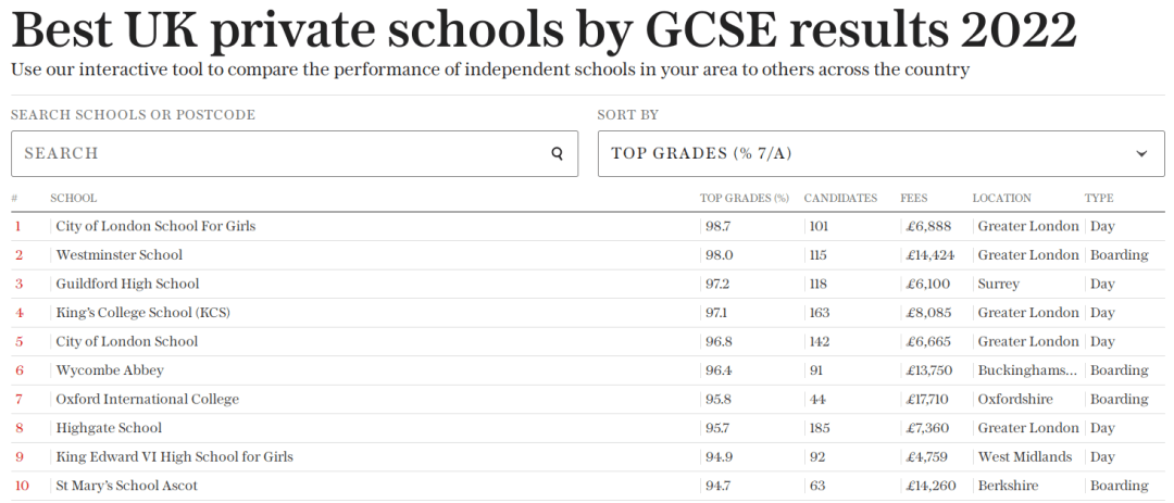 2022年GCSE成绩排名第一的英国私校City of London School For Girls