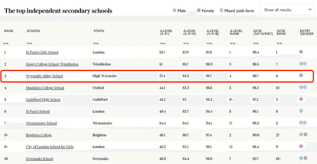 英国私校威雅公学,这所学校1/3的毕业生都去了牛剑?