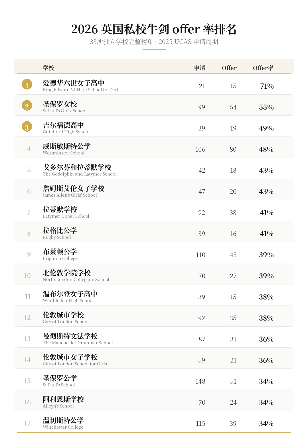 2026英国私校牛剑录取率排名:牛津剑桥官方数据,33所独立学校offer率完整榜单