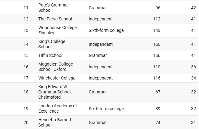哪些英国学校被牛剑录取的学生最多