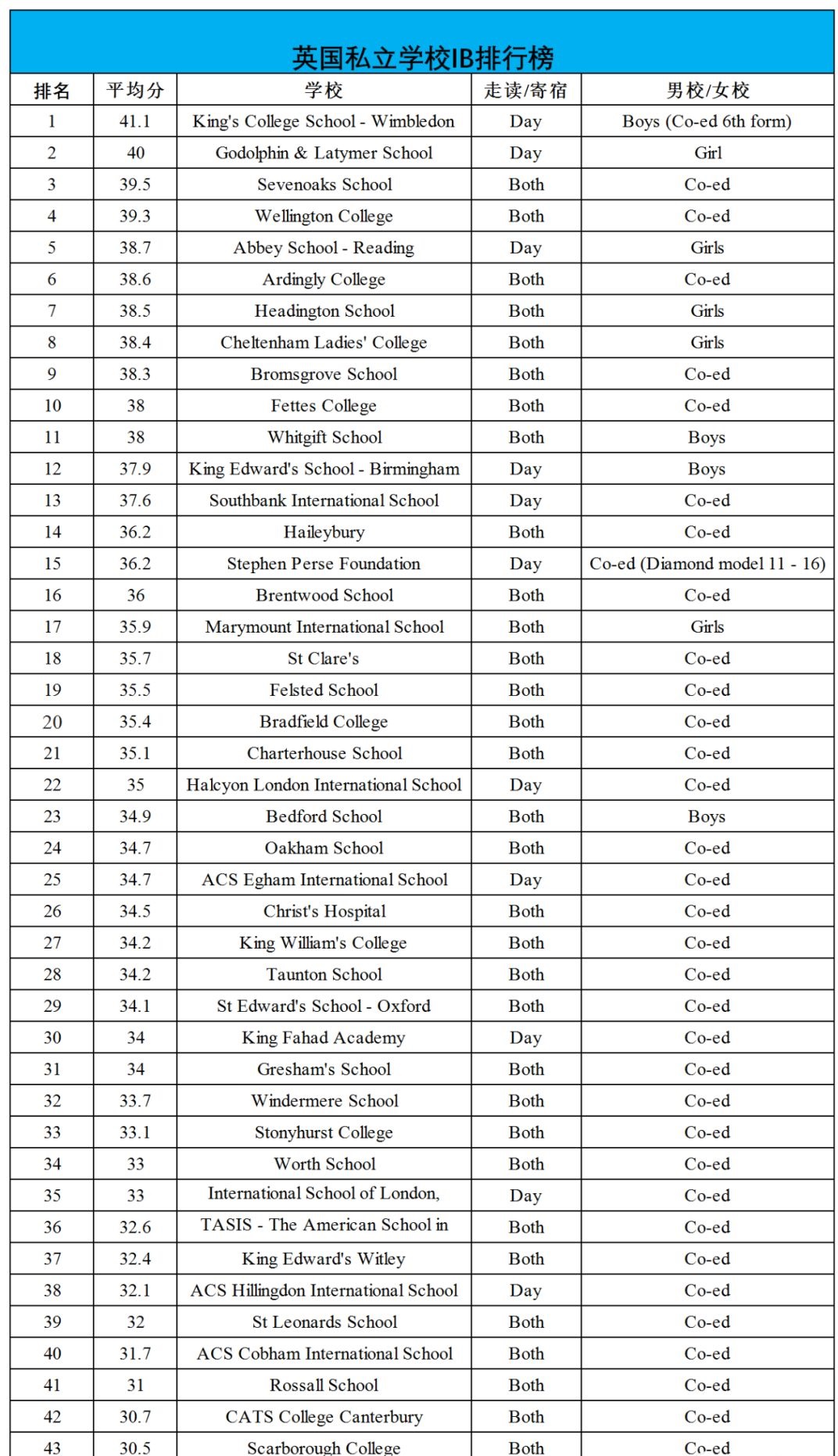 英国中学IB考试成绩排名