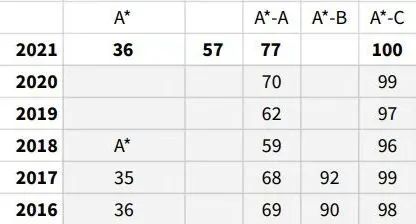 克利夫顿学院2021年GCSE考试情况