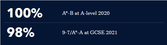 布莱顿公学被《The Sunday Times》评为“England's Independent School of the Decade”。