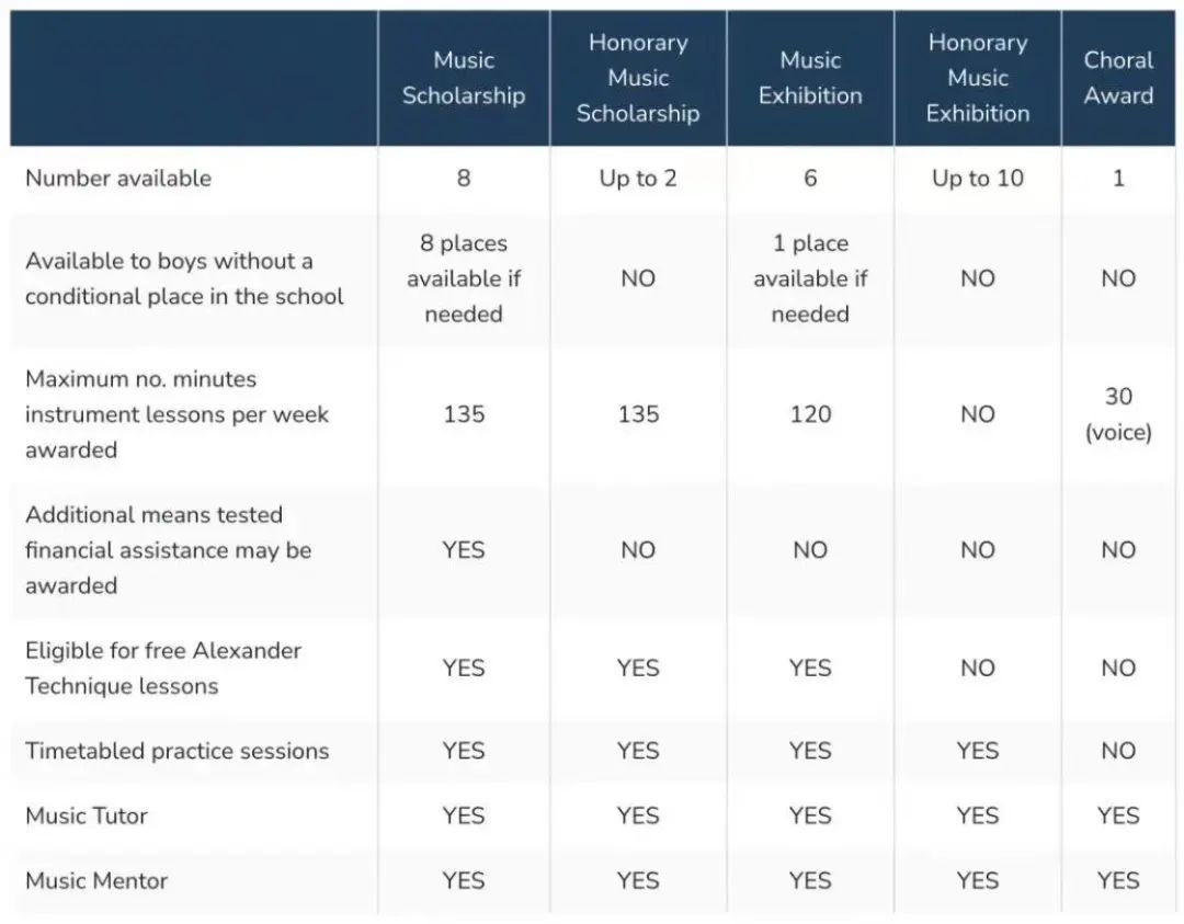 英国私校有哪些奖学金？