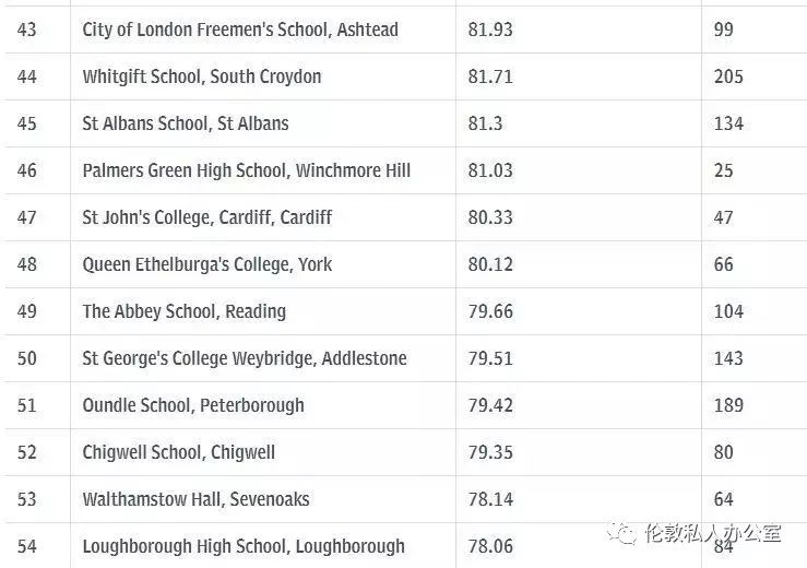 2019私立学校GCSE成绩排名TOP100
