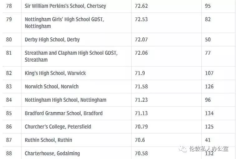 2019私立学校GCSE成绩排名TOP100