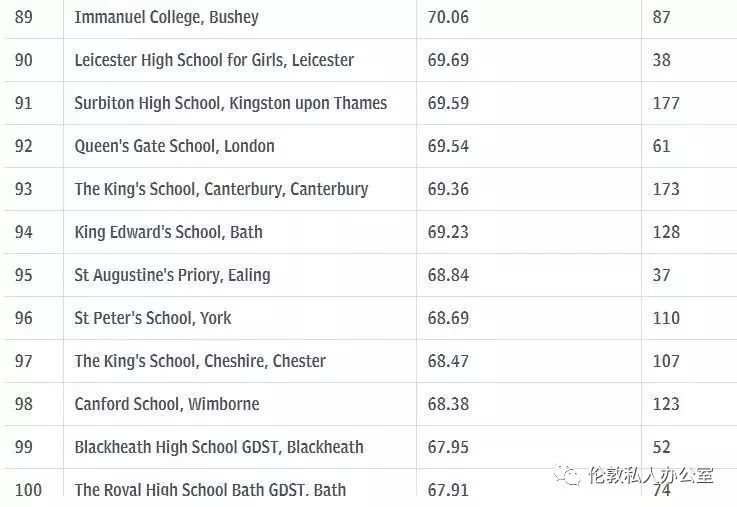 2019私立学校GCSE成绩排名TOP100