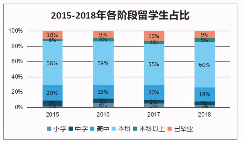 英国各年龄段留学生占比