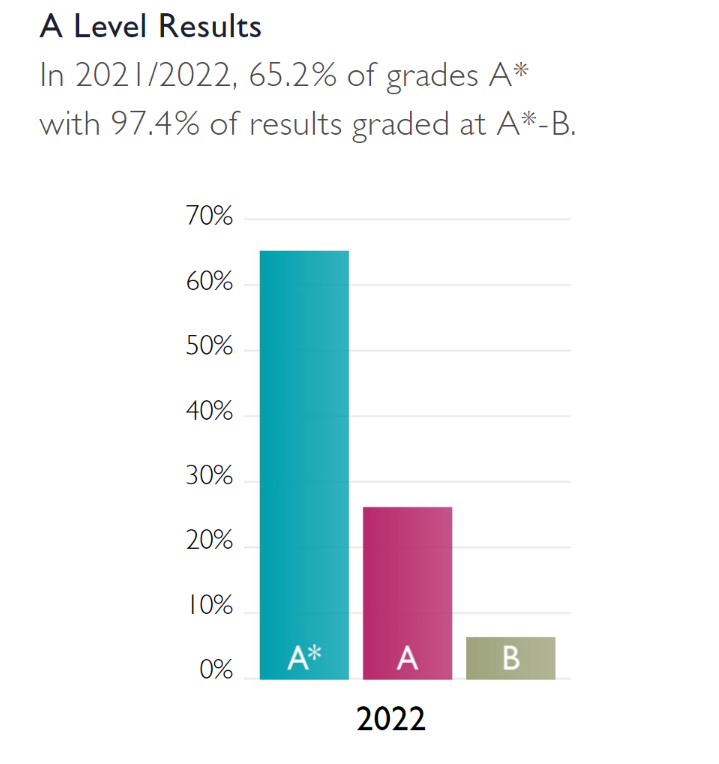 A-Level