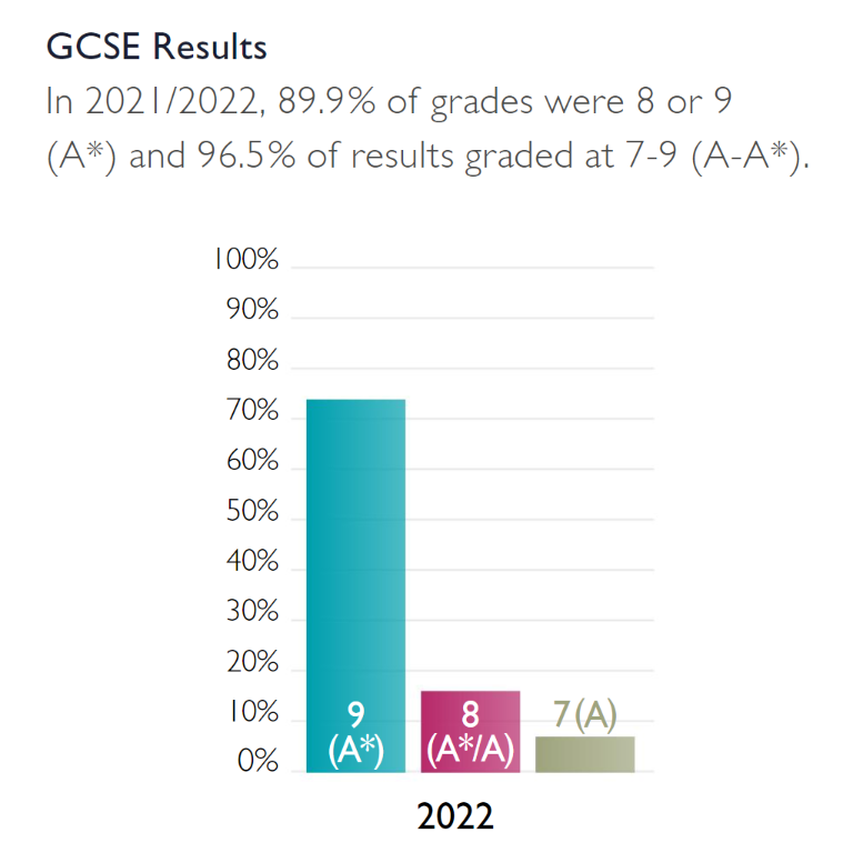 GCSE