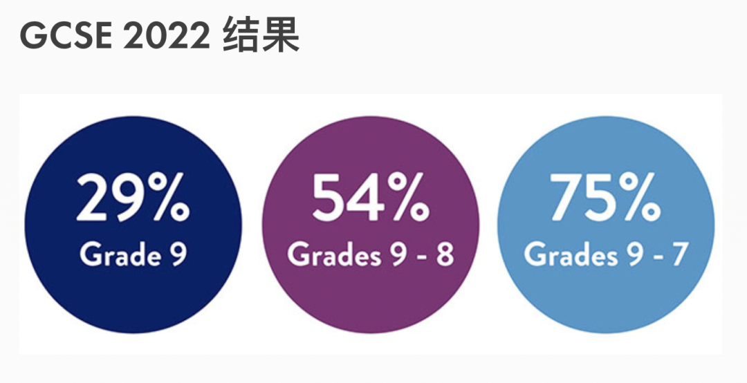 gcse成绩