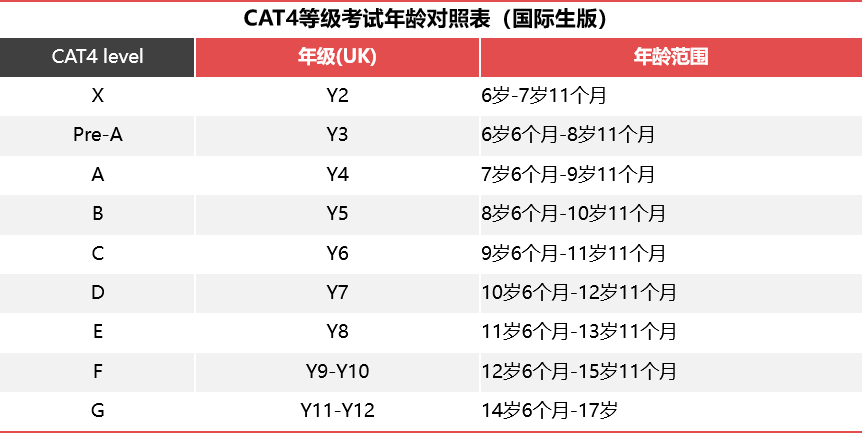 CAT4年龄对照表