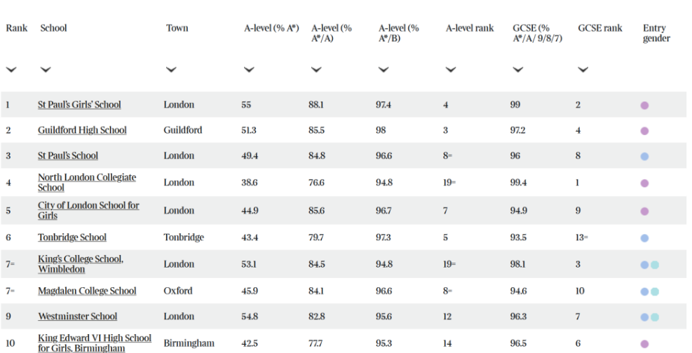 英国私校排名