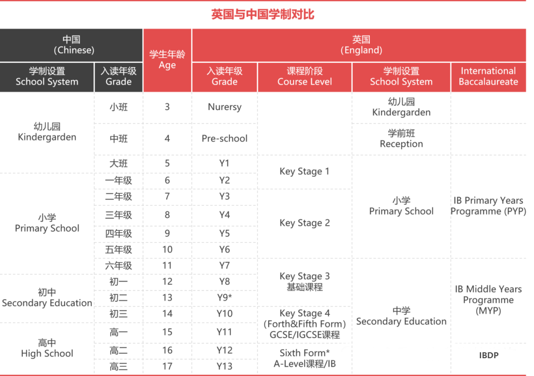 中英学制对比