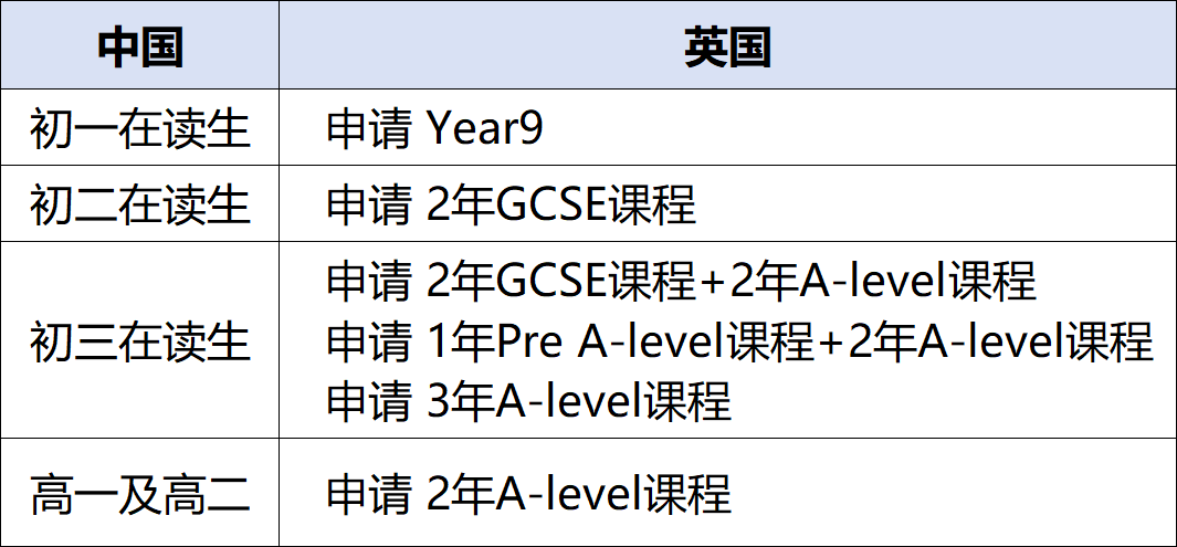 不同年龄段申请课程指南