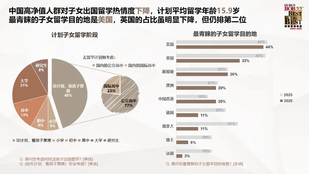 中国高净值人群低龄留学新趋势