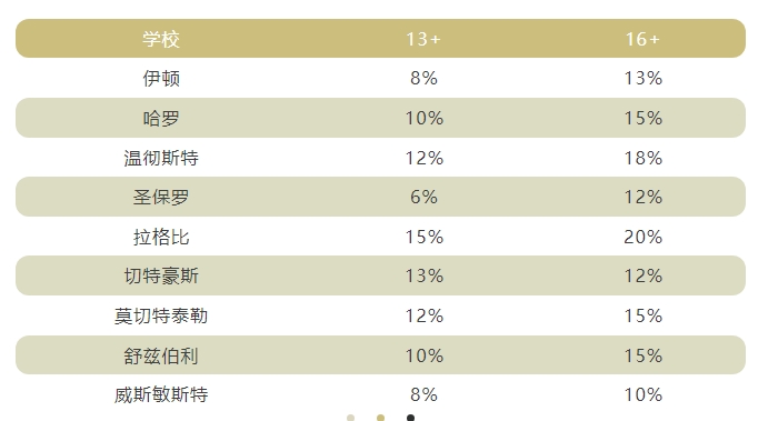 英国私立学校录取率是多少