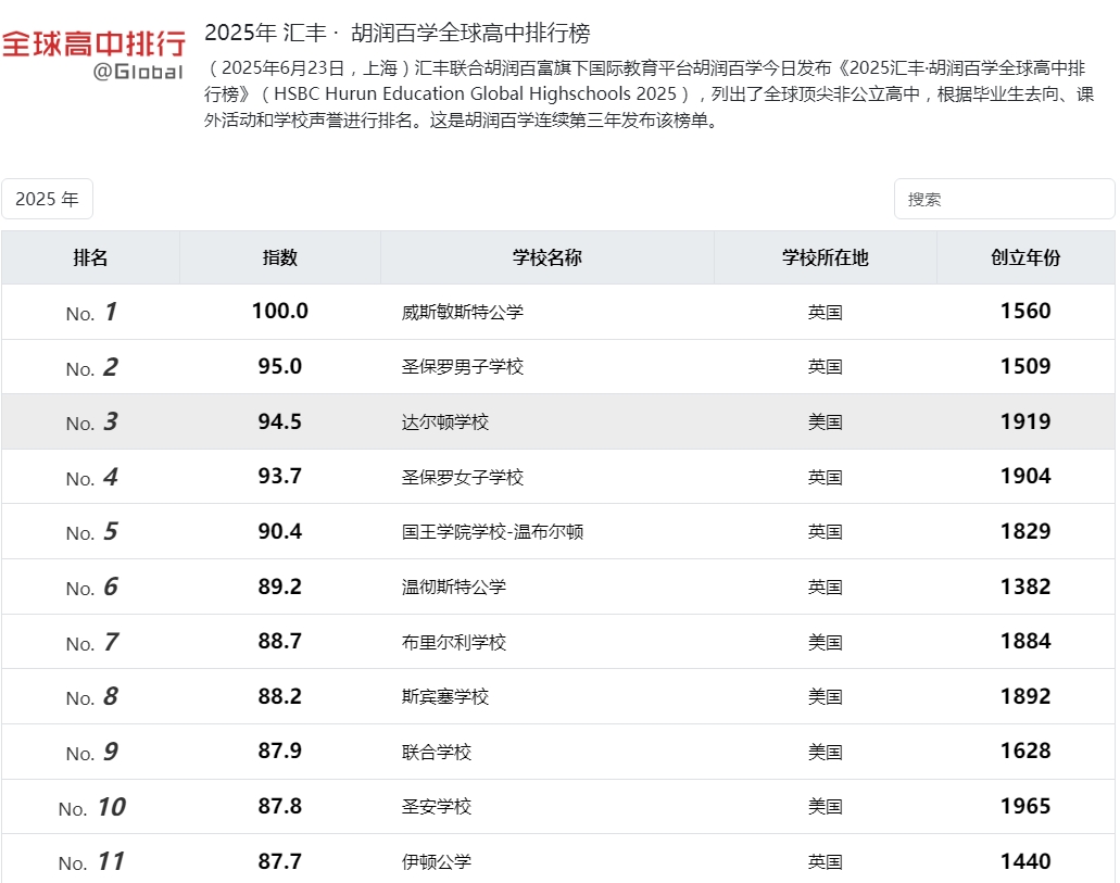 全球高中排行榜