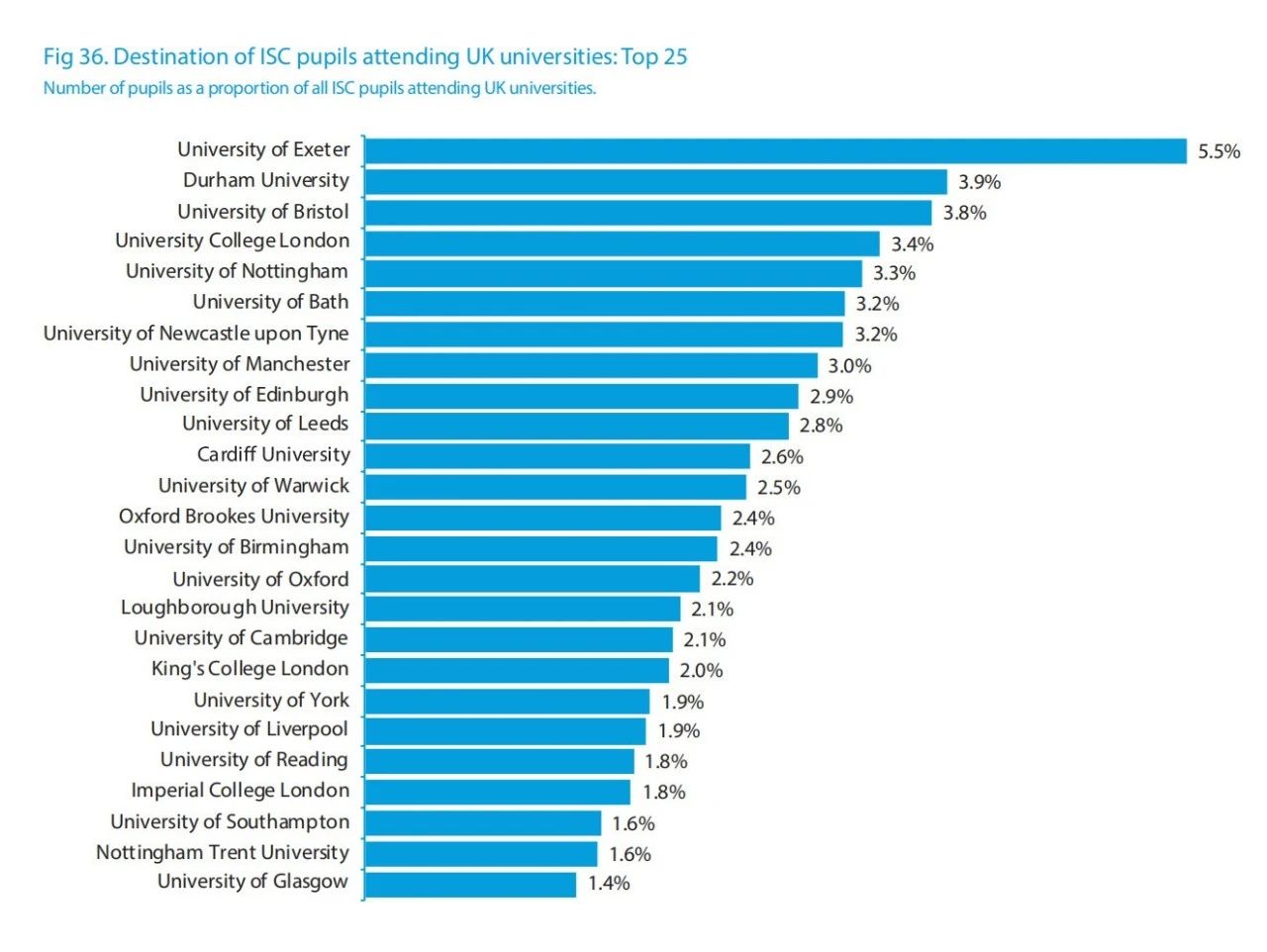 英国私校学术及升学保持优秀