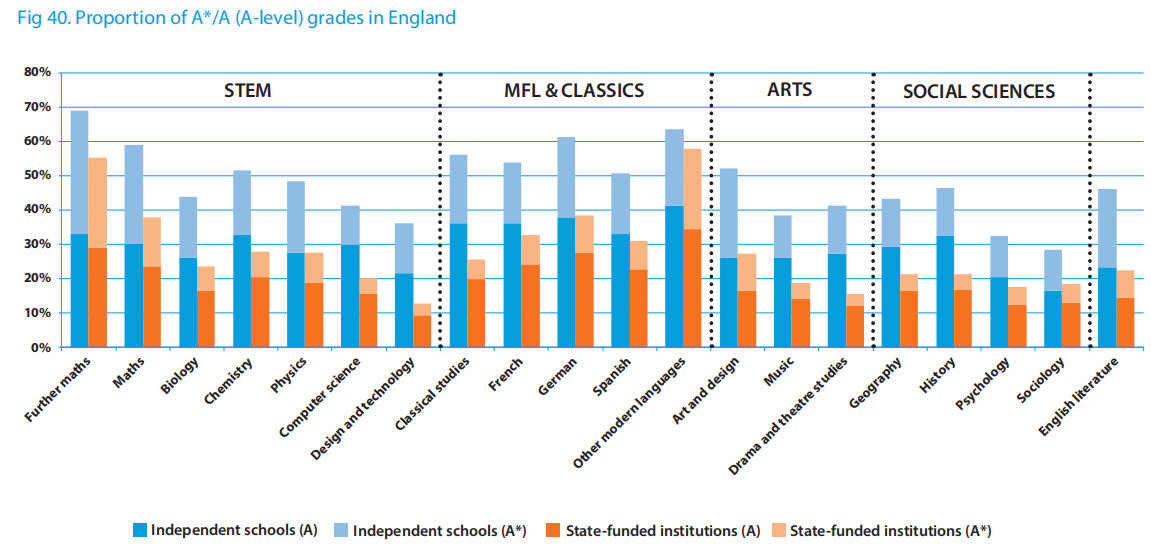 英国私校学术及升学保持优秀