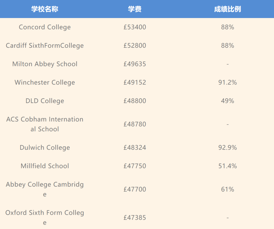 GCSE最佳寄宿混校TOP10