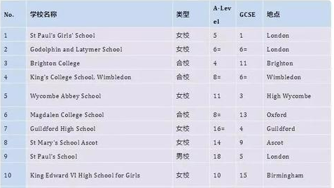 2020英国私立中学排名top10