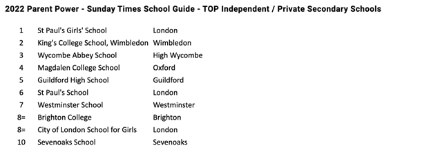 2022年英国高中排名TOP10
