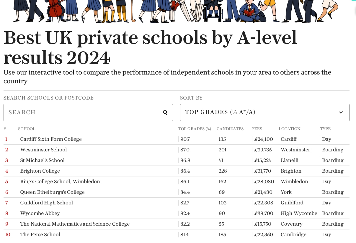 2024年A-Level成绩最佳私校排名