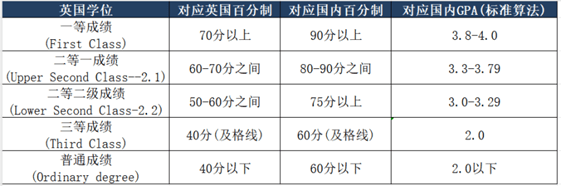 英国大学学位等级