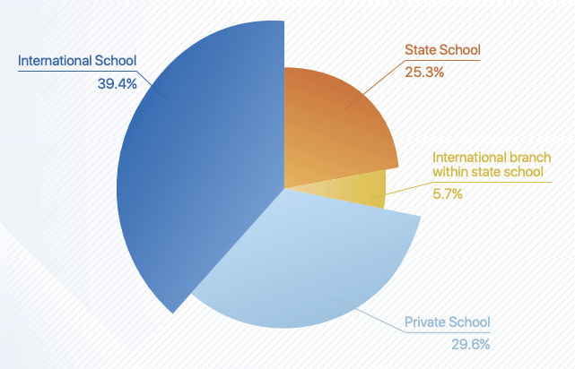 孩子留学前在国内就读学校类型