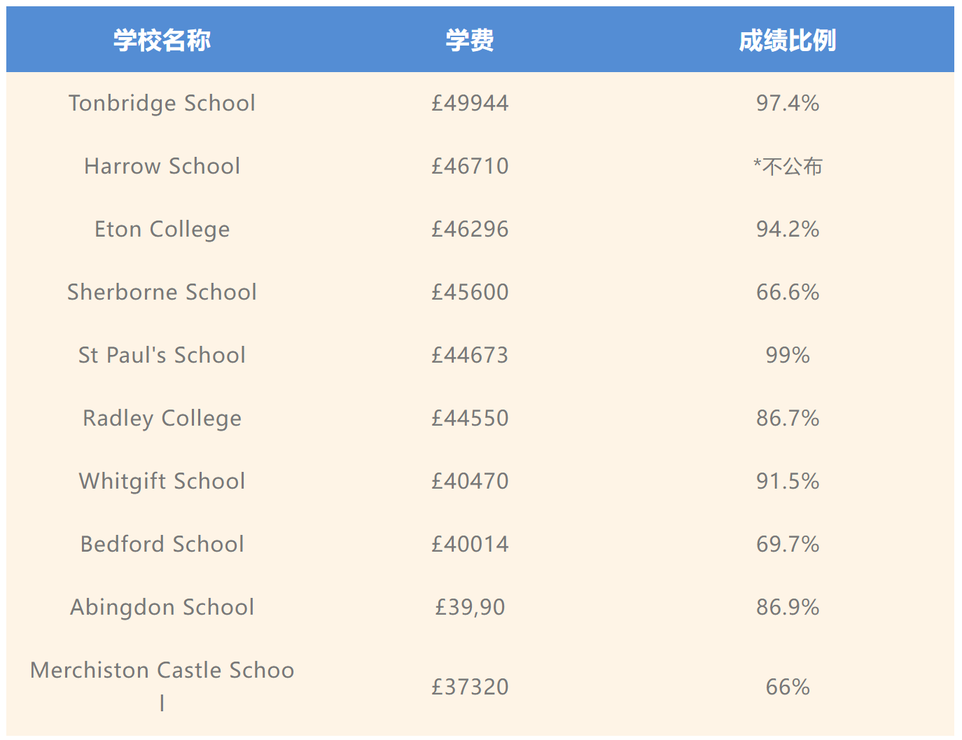 GCSE学术成绩最佳寄宿男校TOP10