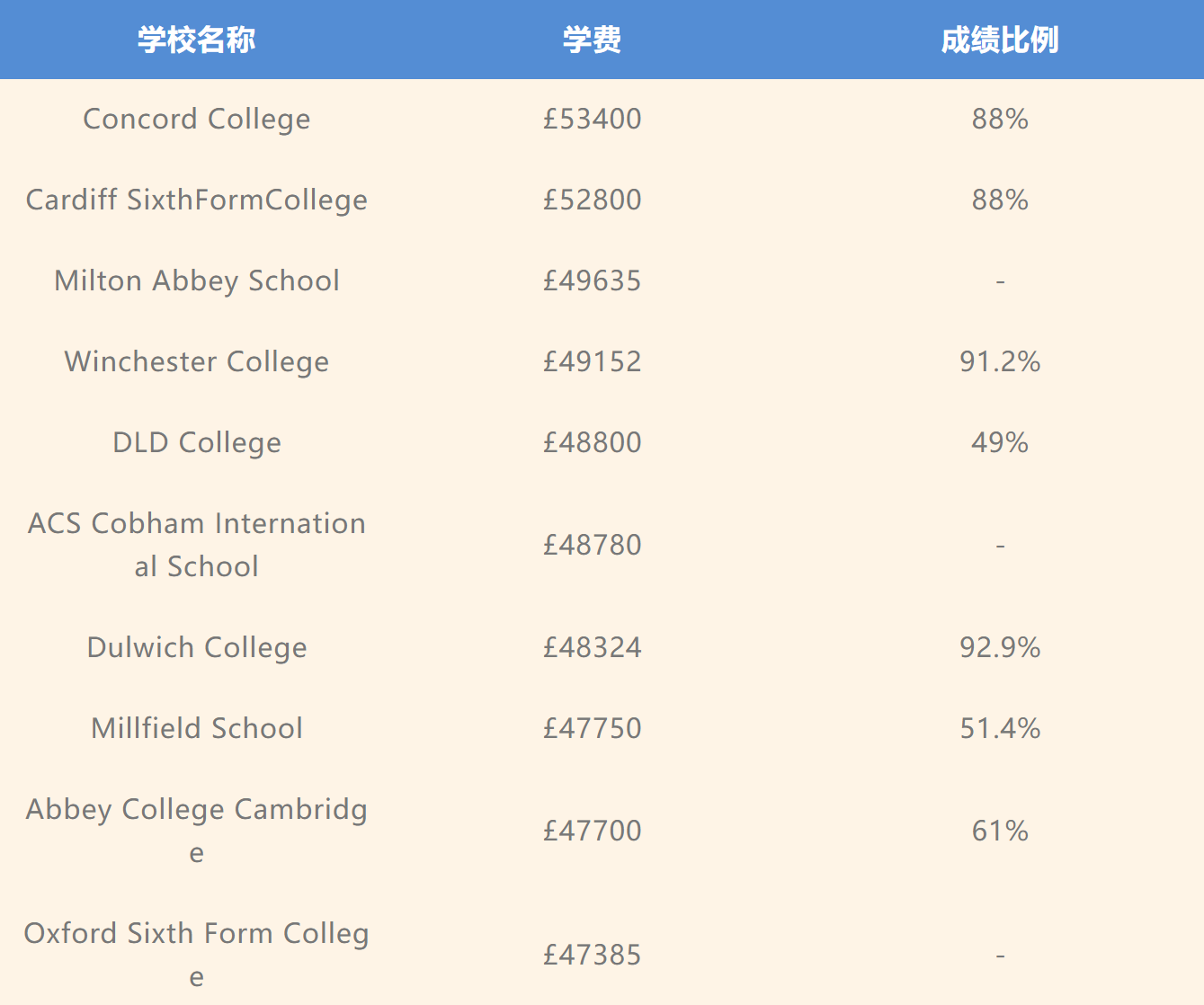 GCSE学术成绩最佳寄宿混校TOP10