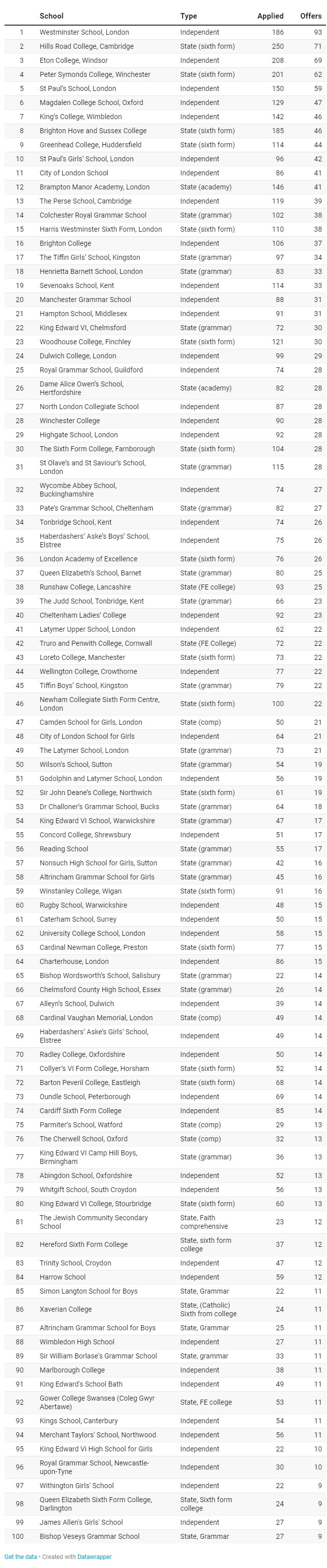 2020牛剑录取人数最多的英国高中TOP10