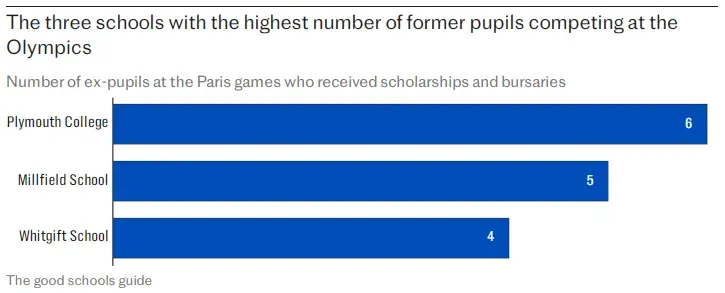 巴黎奥运会1/3英国运动员出身私校！