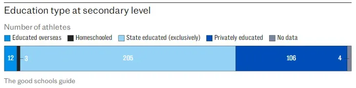 巴黎奥运会1/3英国运动员出身私校！