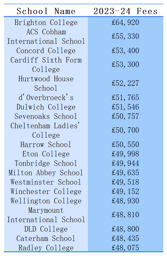 英国全寄宿私校收费最贵TOP20排名