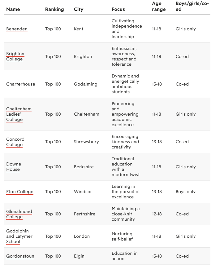 2026英国私校排名