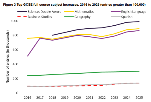 2025年GCSE榜单揭晓
