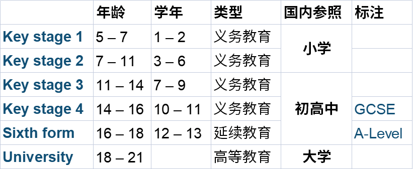 英国11岁上几年级？？