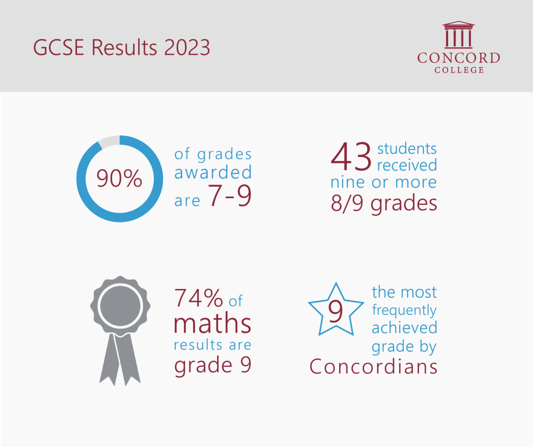 2023年GCSE成绩