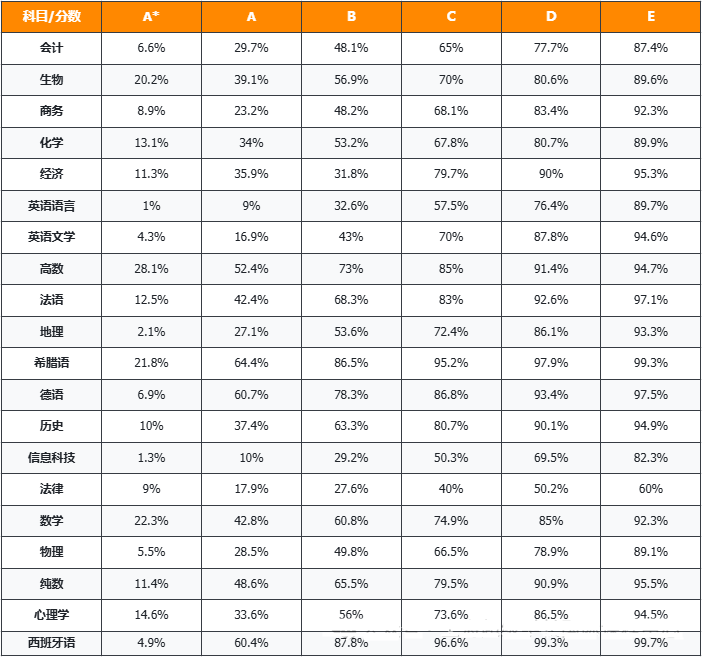 A-Level录取分数要求